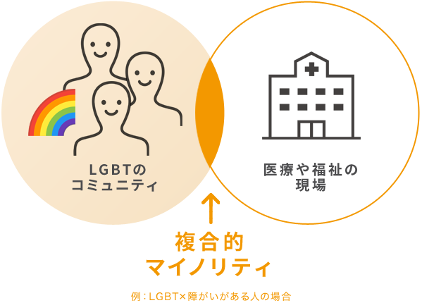LGBTのコミュニティと医療や福祉の現場の間が「複合的マイノリティ」例：LGBT×障害がある人の特徴